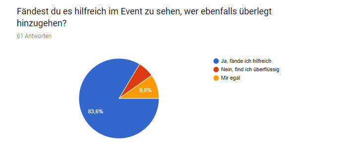 75% sind für die Anzeige "Ich bin interesiert" bei den Kölner Single Events