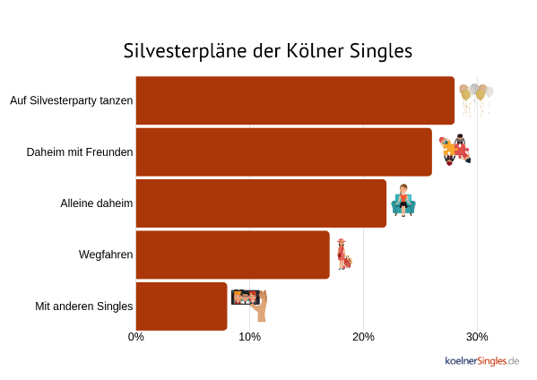 So feiern Kölner Singles Silvester