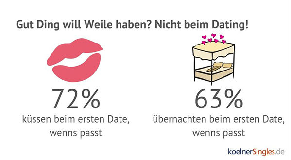 So stehen Kölner Singles zu Küssen und Sex beim ersten Date